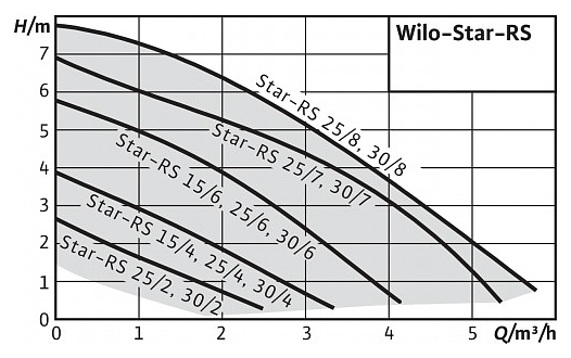 Циркуляционный насос Wilo STAR-RS 25/4-RG - фото №2
